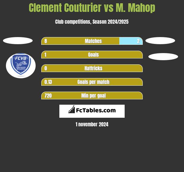 Clement Couturier vs M. Mahop h2h player stats