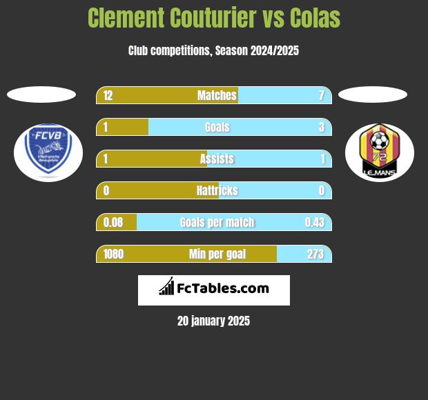 Clement Couturier vs Colas h2h player stats