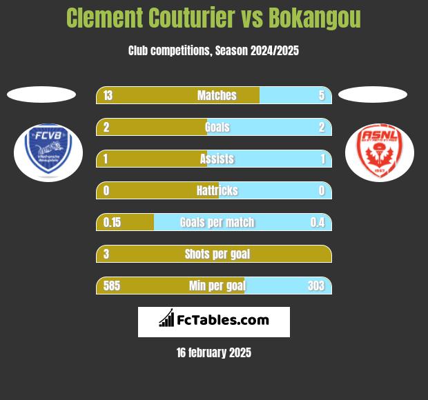 Clement Couturier vs Bokangou h2h player stats