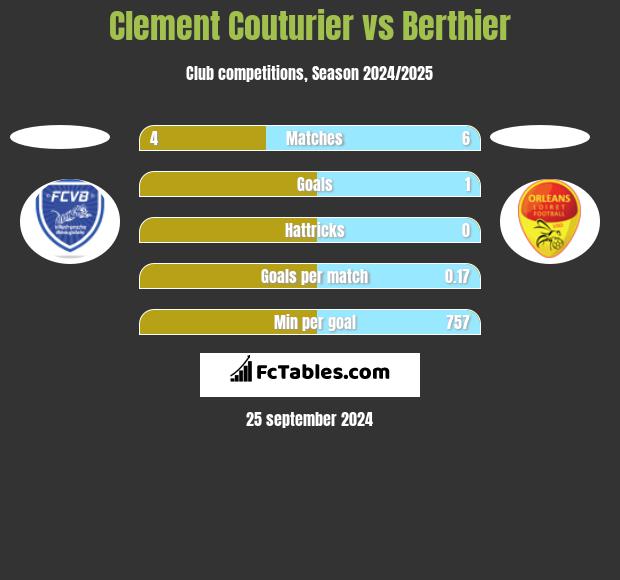 Clement Couturier vs Berthier h2h player stats