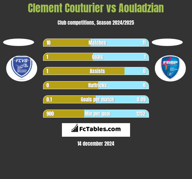 Clement Couturier vs Aouladzian h2h player stats