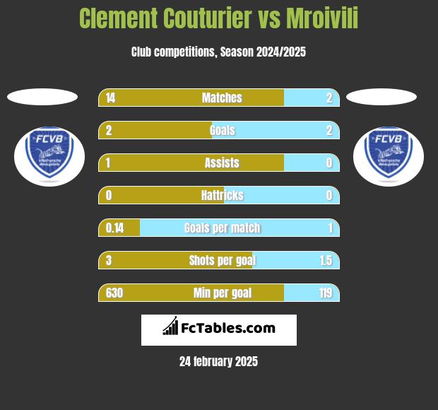 Clement Couturier vs Mroivili h2h player stats