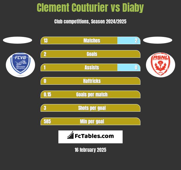 Clement Couturier vs Diaby h2h player stats