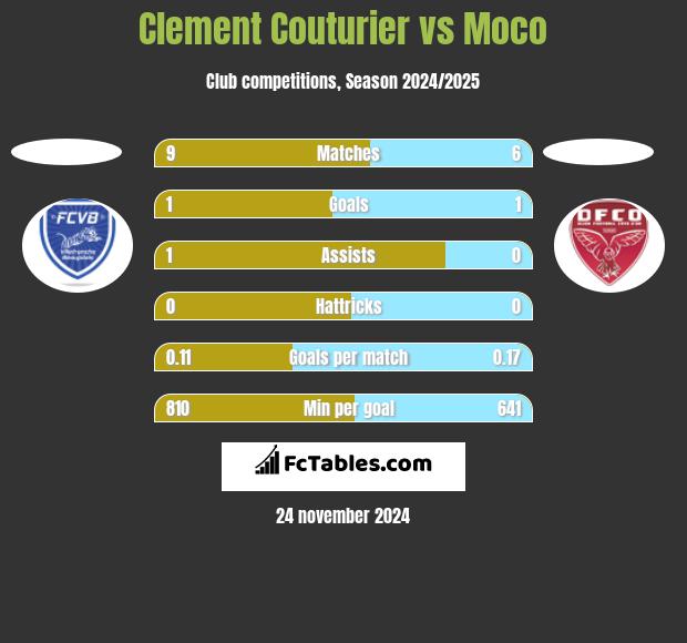 Clement Couturier vs Moco h2h player stats