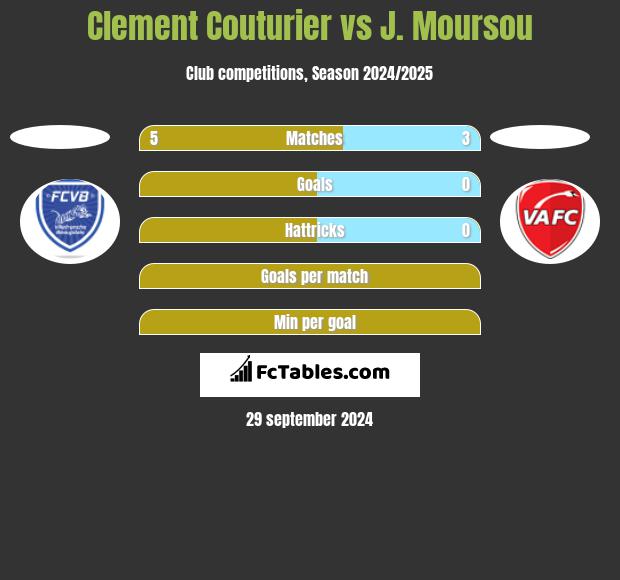 Clement Couturier vs J. Moursou h2h player stats