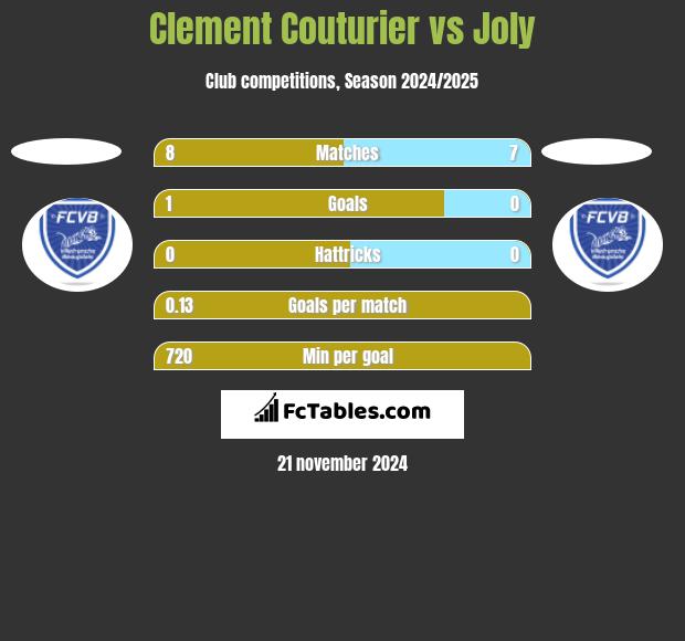 Clement Couturier vs Joly h2h player stats