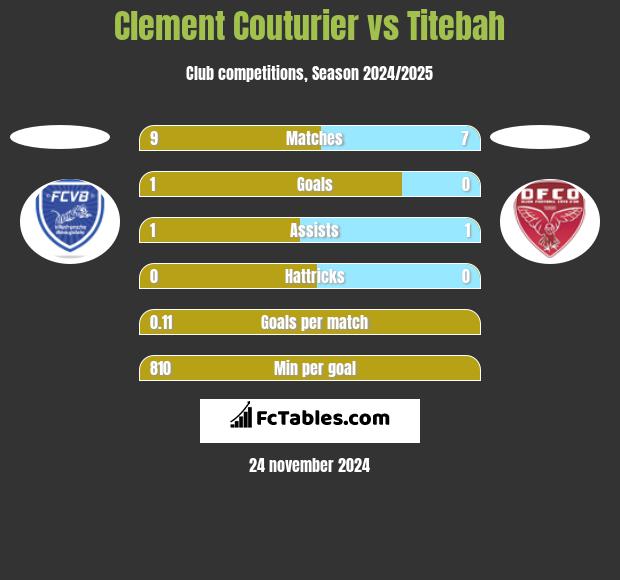 Clement Couturier vs Titebah h2h player stats