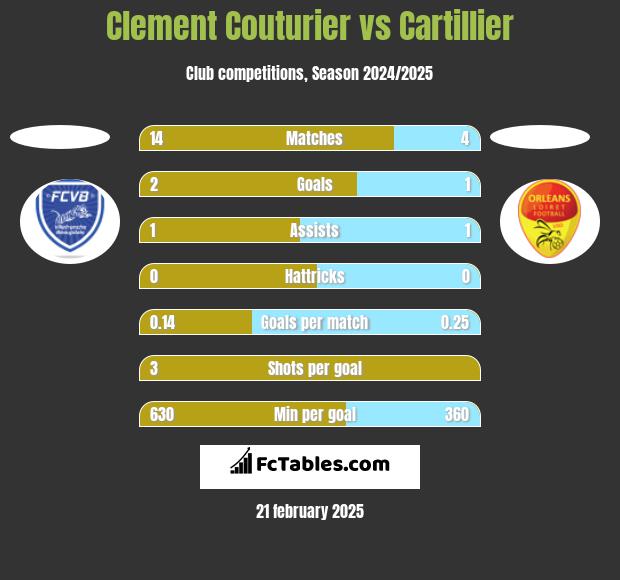 Clement Couturier vs Cartillier h2h player stats