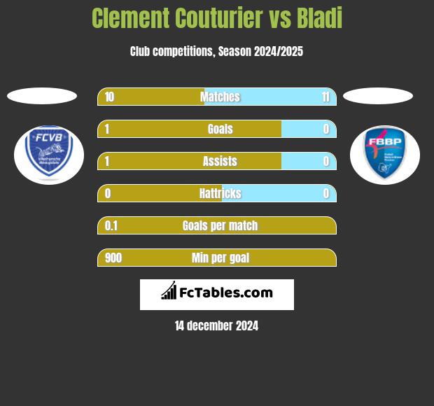 Clement Couturier vs Bladi h2h player stats