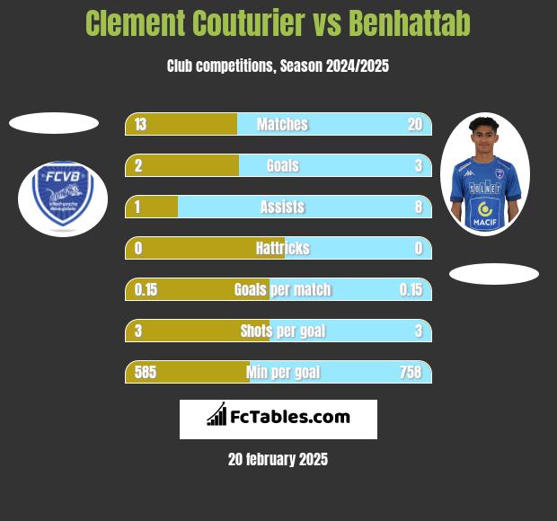 Clement Couturier vs Benhattab h2h player stats