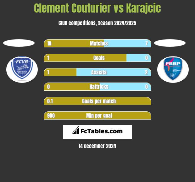 Clement Couturier vs Karajcic h2h player stats