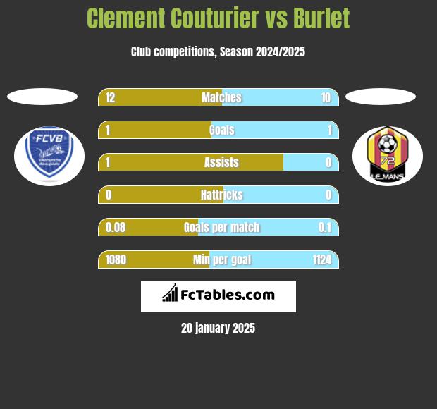 Clement Couturier vs Burlet h2h player stats