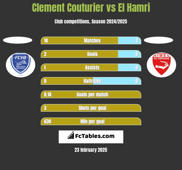 Clement Couturier vs El Hamri h2h player stats