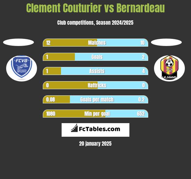 Clement Couturier vs Bernardeau h2h player stats