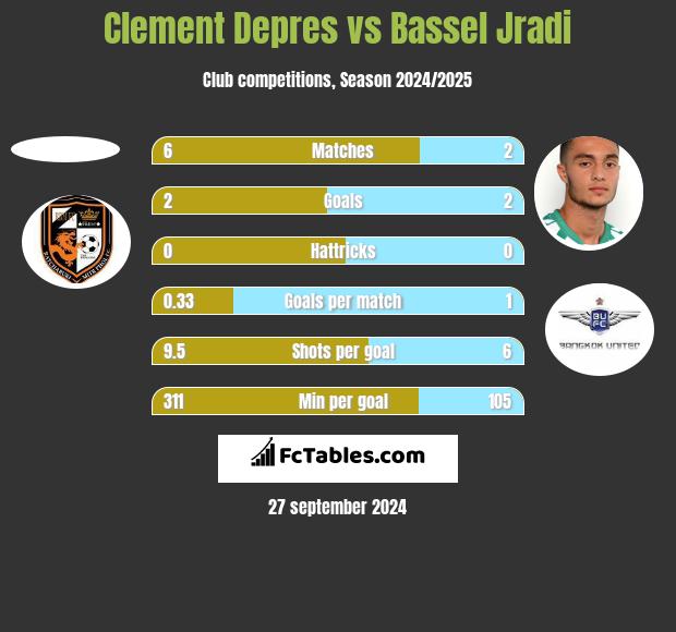 Clement Depres vs Bassel Jradi h2h player stats