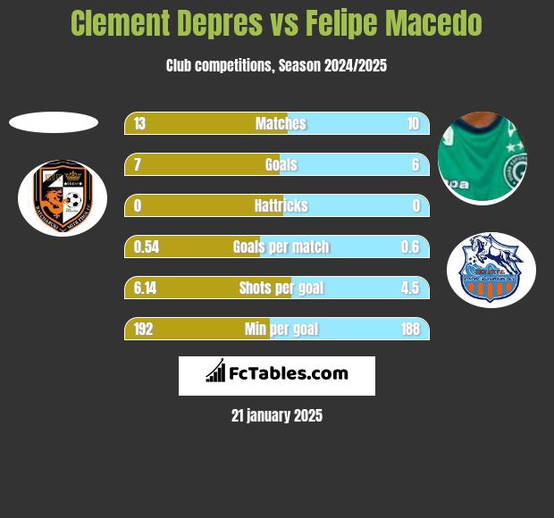 Clement Depres vs Felipe Macedo h2h player stats