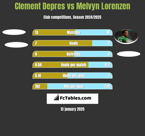 Clement Depres vs Melvyn Lorenzen h2h player stats