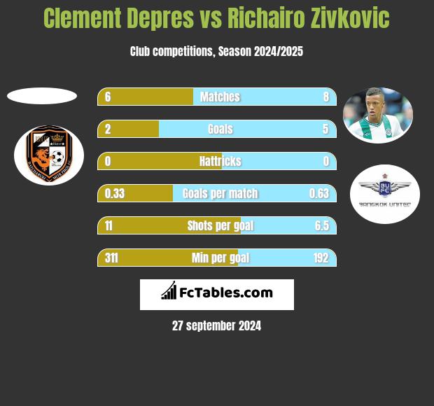 Clement Depres vs Richairo Zivković h2h player stats