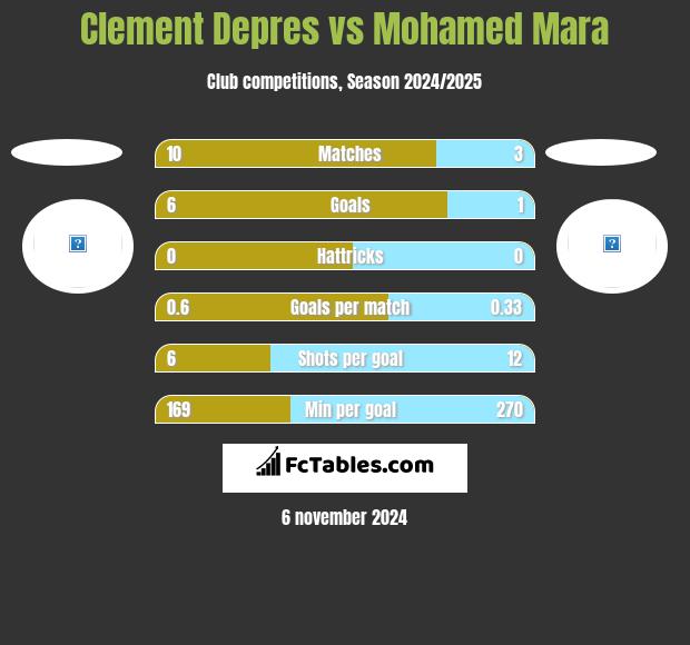 Clement Depres vs Mohamed Mara h2h player stats