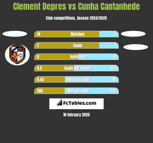 Clement Depres vs Cunha Cantanhede h2h player stats