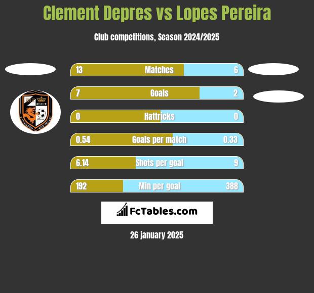 Clement Depres vs Lopes Pereira h2h player stats