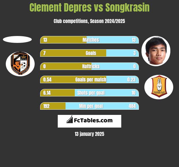 Clement Depres vs Songkrasin h2h player stats