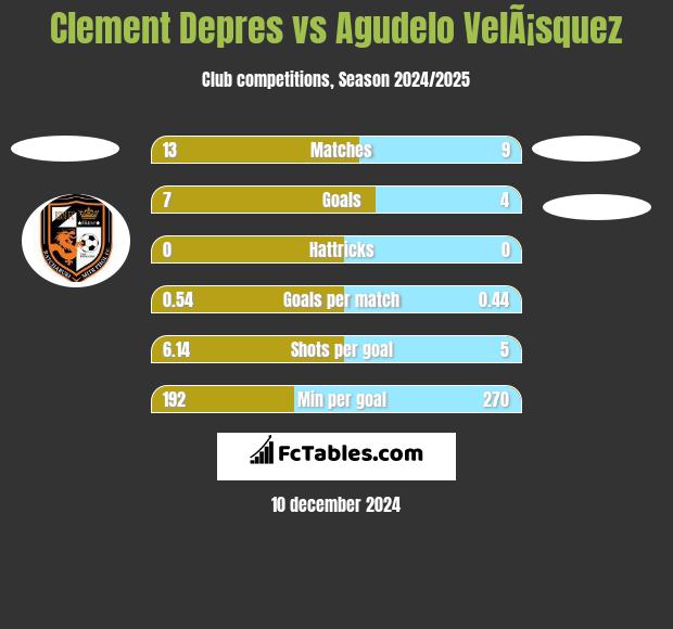 Clement Depres vs Agudelo VelÃ¡squez h2h player stats