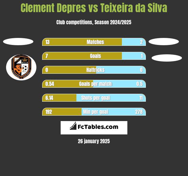 Clement Depres vs Teixeira da Silva h2h player stats