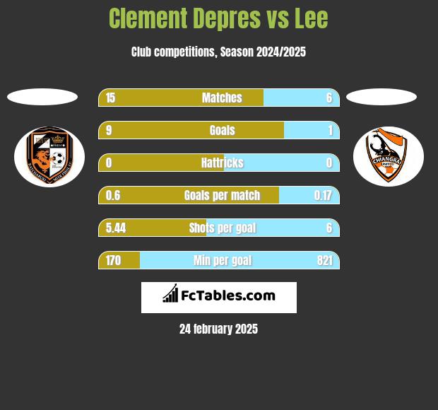 Clement Depres vs Lee h2h player stats