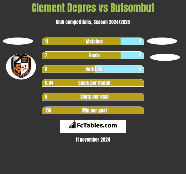 Clement Depres vs Butsombut h2h player stats