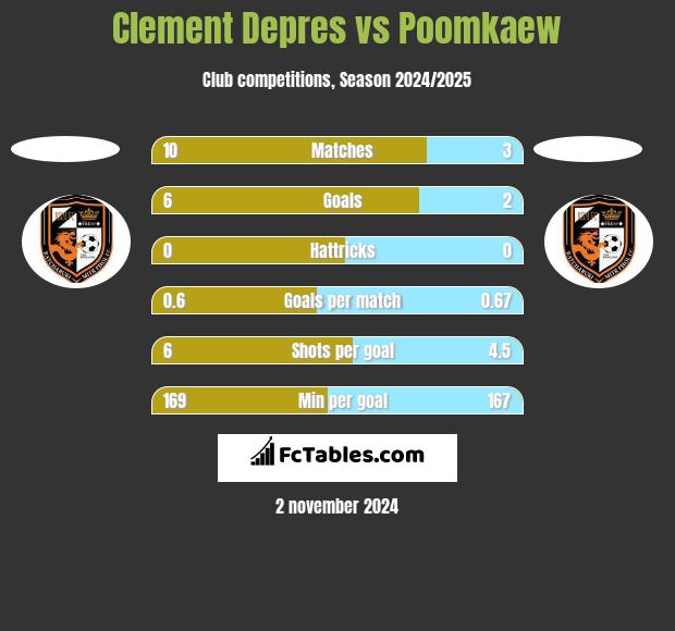 Clement Depres vs Poomkaew h2h player stats