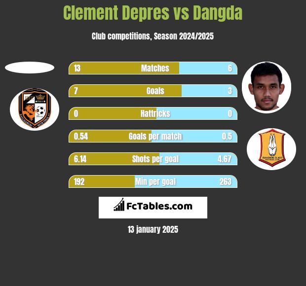 Clement Depres vs Dangda h2h player stats