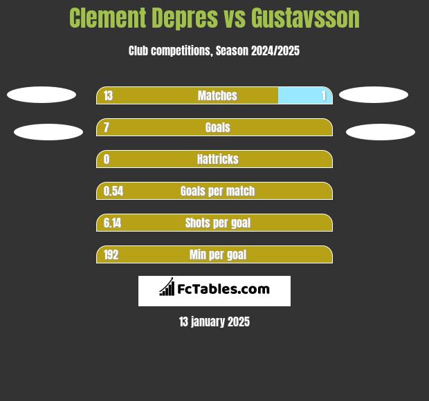 Clement Depres vs Gustavsson h2h player stats