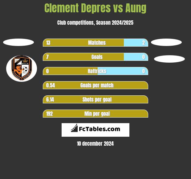 Clement Depres vs Aung h2h player stats