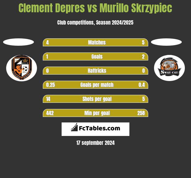 Clement Depres vs Murillo Skrzypiec h2h player stats