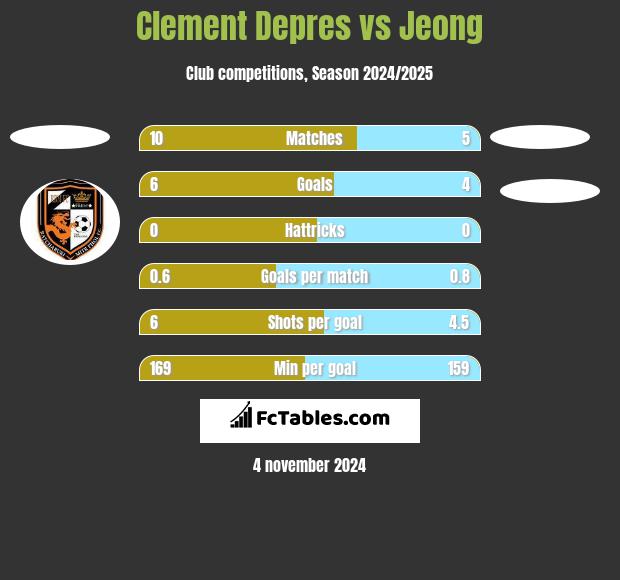 Clement Depres vs Jeong h2h player stats