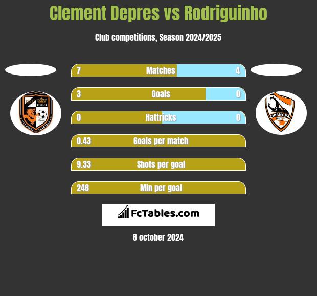 Clement Depres vs Rodriguinho h2h player stats