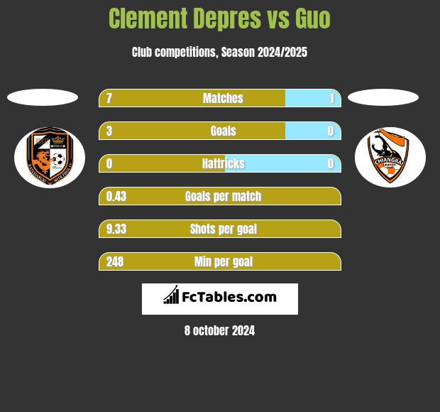 Clement Depres vs Guo h2h player stats