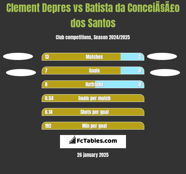 Clement Depres vs Batista da ConceiÃ§Ã£o dos Santos h2h player stats