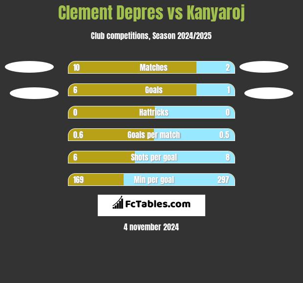 Clement Depres vs Kanyaroj h2h player stats