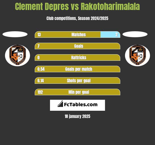 Clement Depres vs Rakotoharimalala h2h player stats