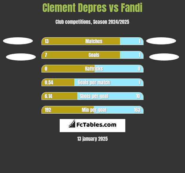 Clement Depres vs Fandi h2h player stats