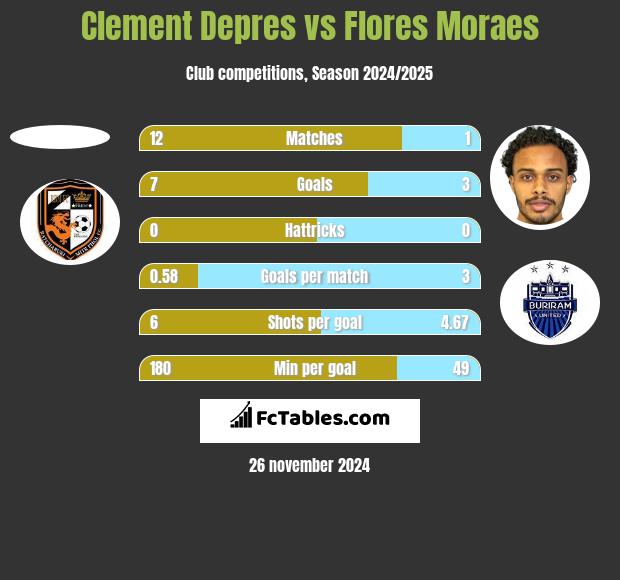 Clement Depres vs Flores Moraes h2h player stats