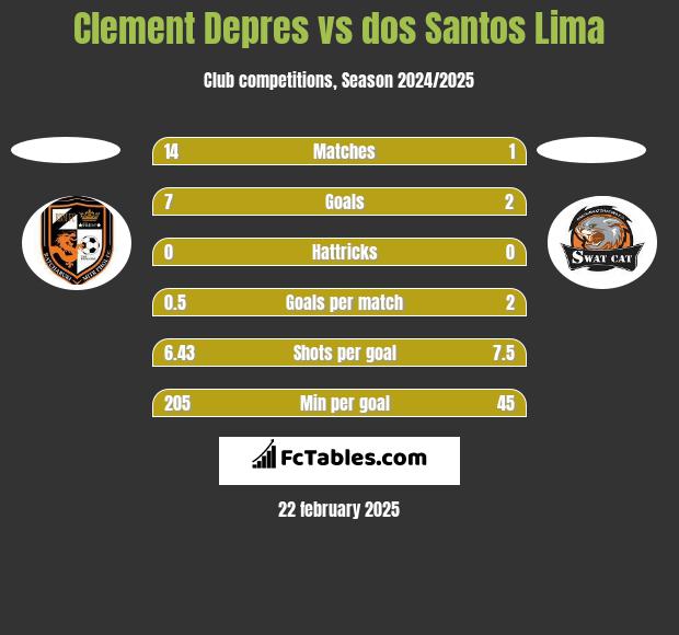 Clement Depres vs dos Santos Lima h2h player stats