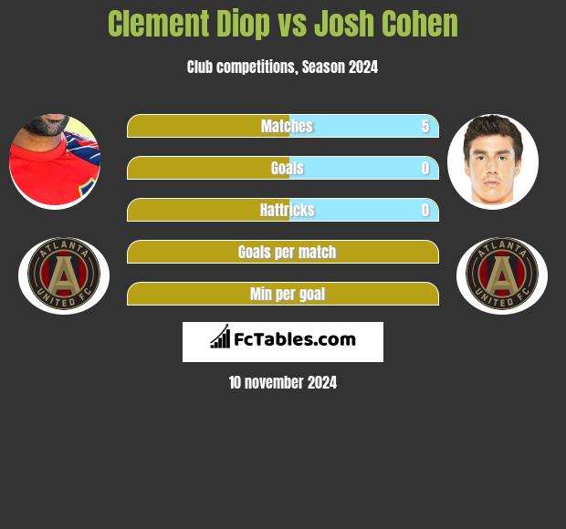 Clement Diop vs Josh Cohen h2h player stats