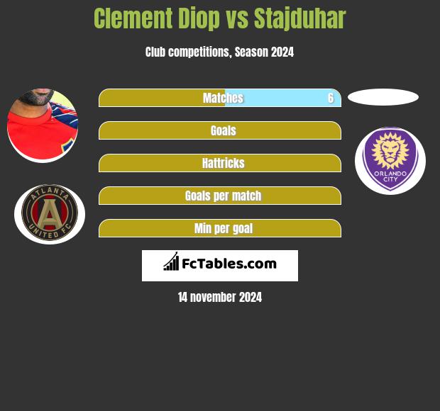 Clement Diop vs Stajduhar h2h player stats