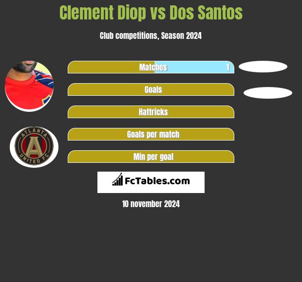 Clement Diop vs Dos Santos h2h player stats