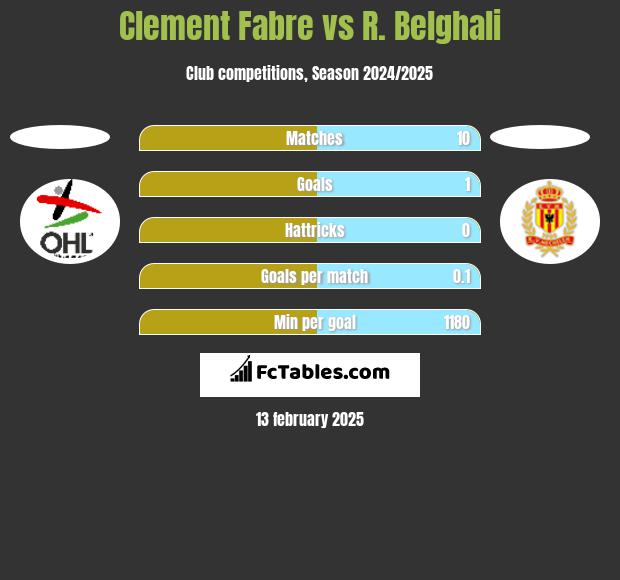 Clement Fabre vs R. Belghali h2h player stats