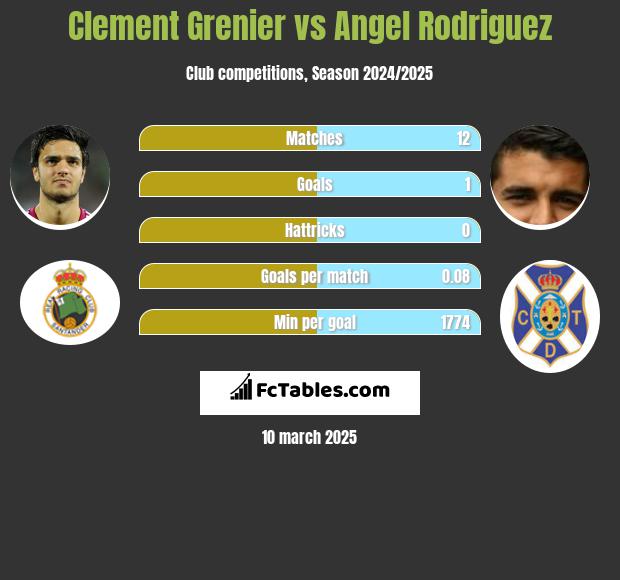 Clement Grenier vs Angel Rodriguez h2h player stats