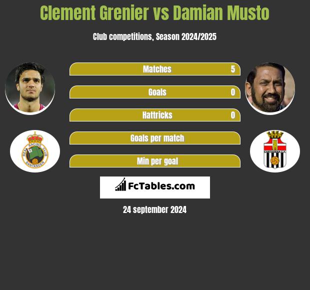 Clement Grenier vs Damian Musto h2h player stats